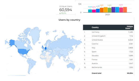 SmartGuide's data dashboards