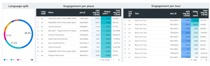 SmartGuide's data dashboard